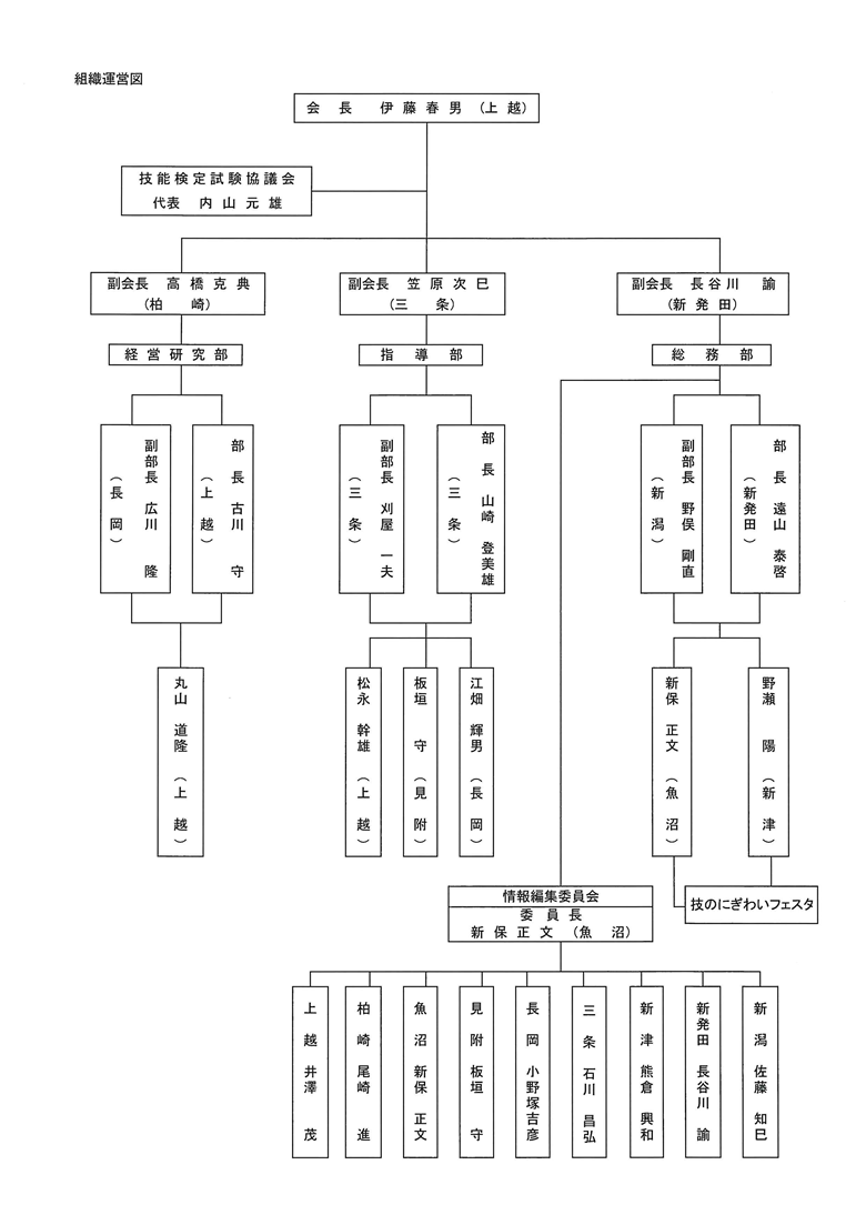 新潟県造園建設業協会組織図